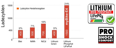 myBike - Elektrofahrrad - Ladezyklen